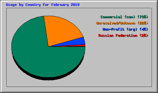 Usage by Country for February 2019