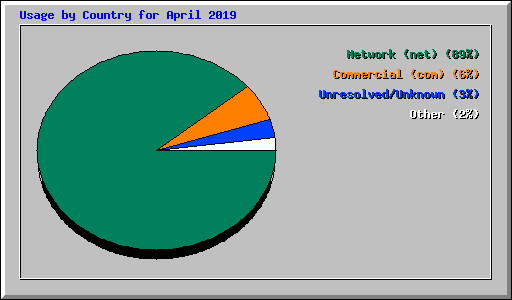 Usage by Country for April 2019