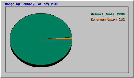 Usage by Country for May 2019