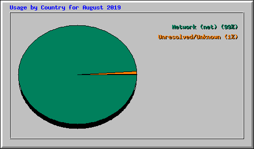 Usage by Country for August 2019