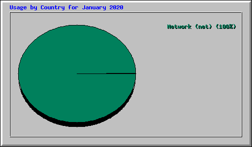 Usage by Country for January 2020