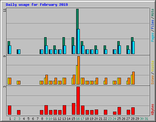 Daily usage for February 2019