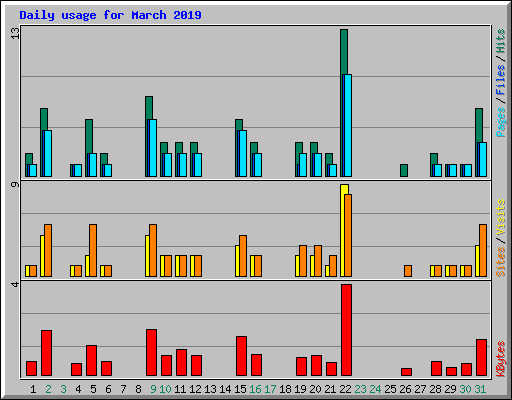 Daily usage for March 2019