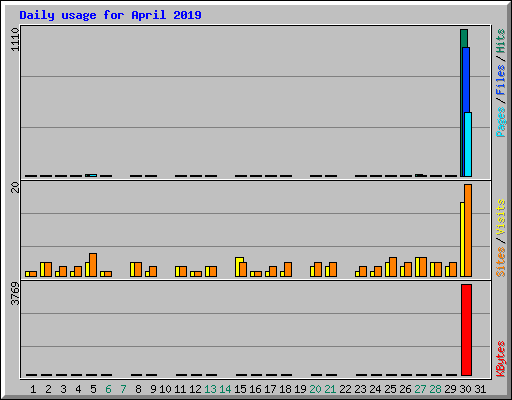Daily usage for April 2019