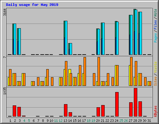 Daily usage for May 2019