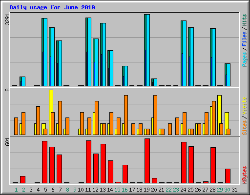 Daily usage for June 2019