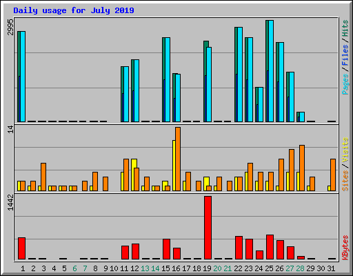 Daily usage for July 2019
