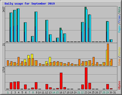 Daily usage for September 2019
