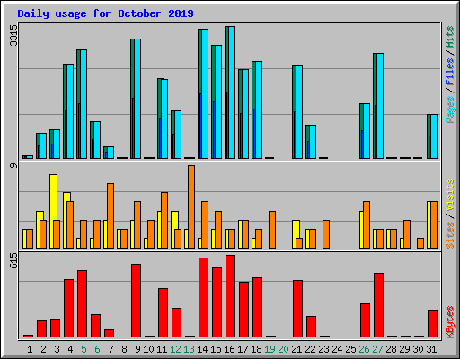 Daily usage for October 2019
