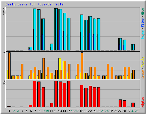 Daily usage for November 2019