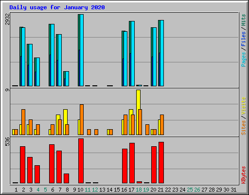 Daily usage for January 2020