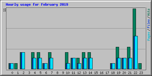 Hourly usage for February 2019