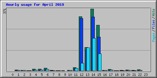 Hourly usage for April 2019