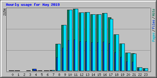Hourly usage for May 2019