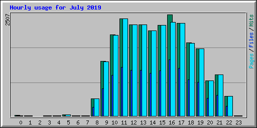 Hourly usage for July 2019