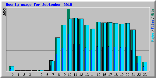 Hourly usage for September 2019