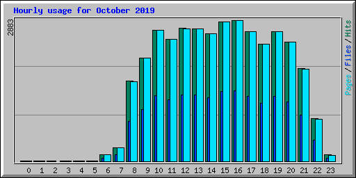 Hourly usage for October 2019