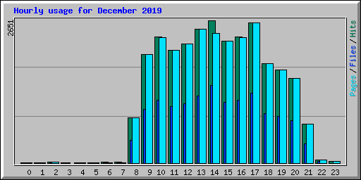 Hourly usage for December 2019