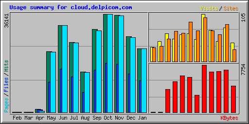 Usage summary for cloud.delpicom.com