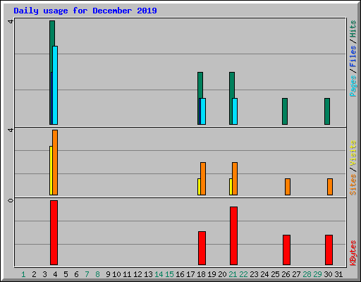 Daily usage for December 2019