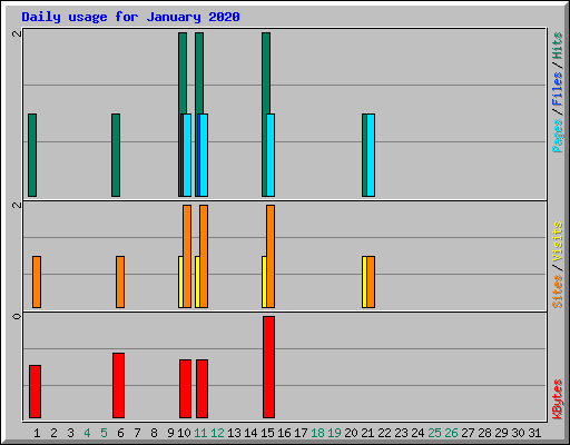 Daily usage for January 2020