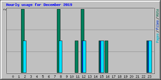 Hourly usage for December 2019