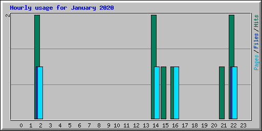 Hourly usage for January 2020