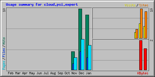 Usage summary for cloud.psi.expert