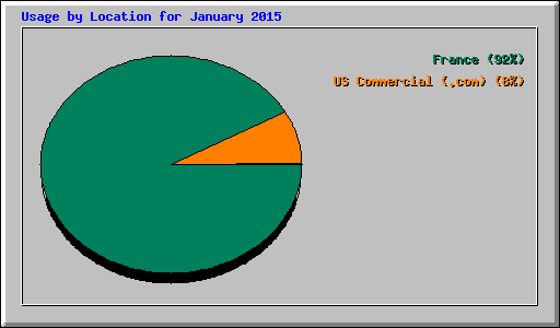 Usage by Location for January 2015