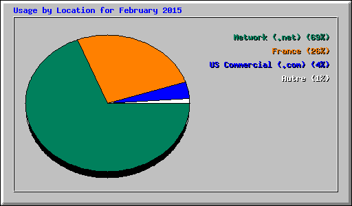 Usage by Location for February 2015
