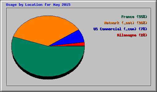 Usage by Location for May 2015