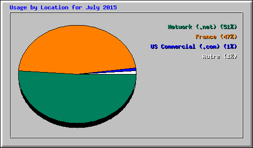 Usage by Location for July 2015