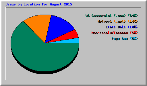 Usage by Location for August 2015