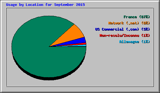 Usage by Location for September 2015