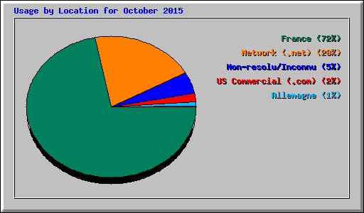 Usage by Location for October 2015