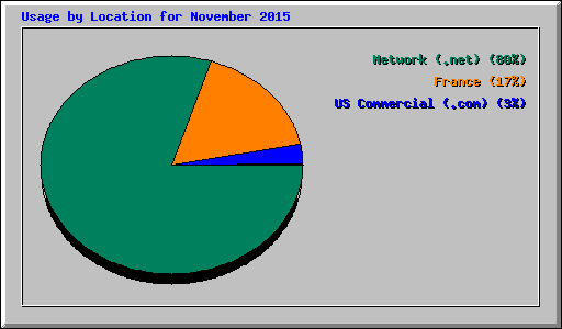 Usage by Location for November 2015