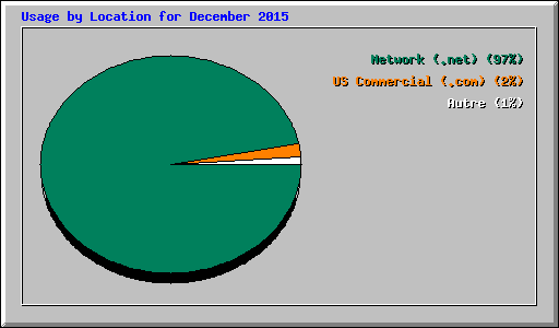 Usage by Location for December 2015