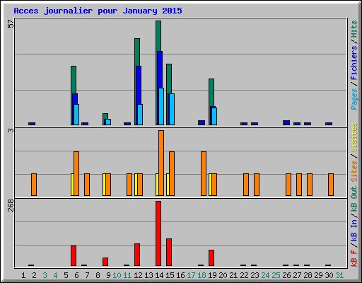 Acces journalier pour January 2015