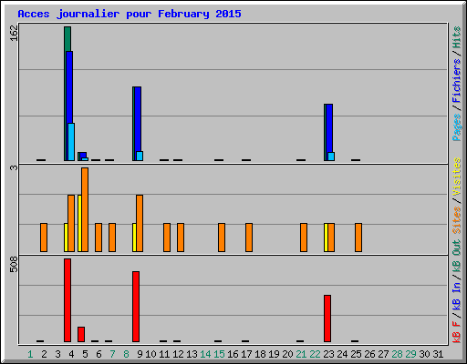 Acces journalier pour February 2015