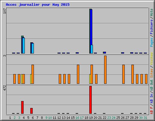 Acces journalier pour May 2015