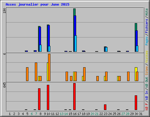 Acces journalier pour June 2015