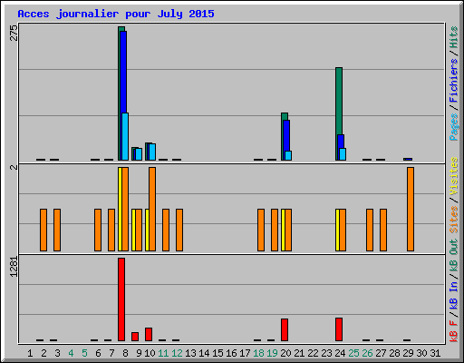 Acces journalier pour July 2015