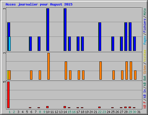 Acces journalier pour August 2015
