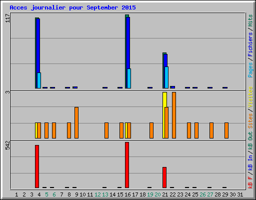 Acces journalier pour September 2015