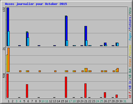 Acces journalier pour October 2015