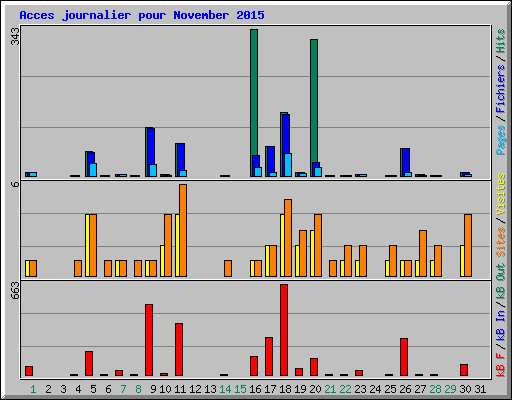 Acces journalier pour November 2015