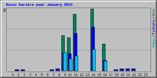 Acces horaire pour January 2015