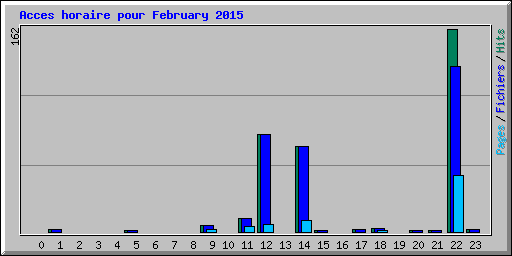 Acces horaire pour February 2015