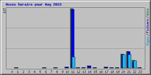 Acces horaire pour May 2015
