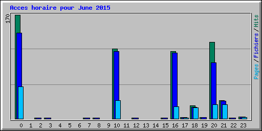 Acces horaire pour June 2015